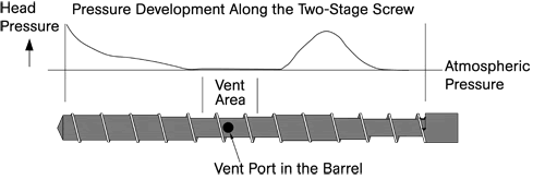 what is a vented extruder screw vented screw barrel presure of melting