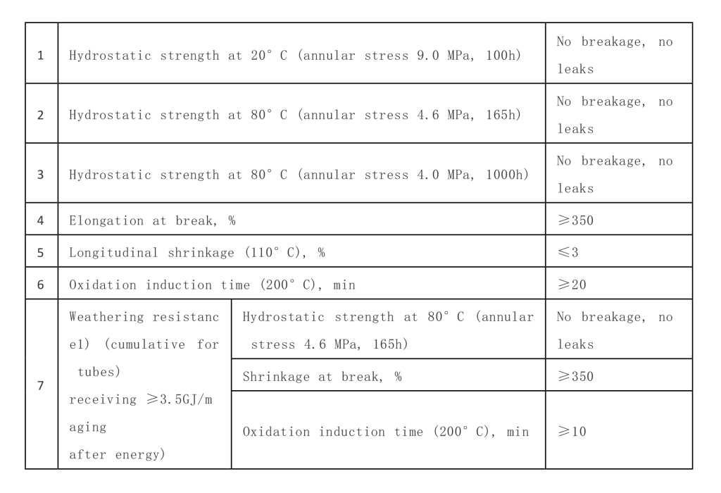 PE pipe performance